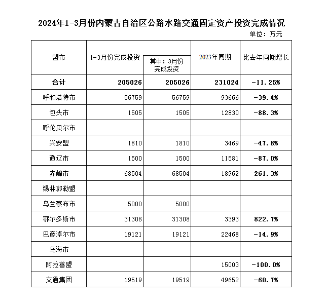 2024年1-3月份全区公路水路交通固定资产投资完成情况(分单位).png